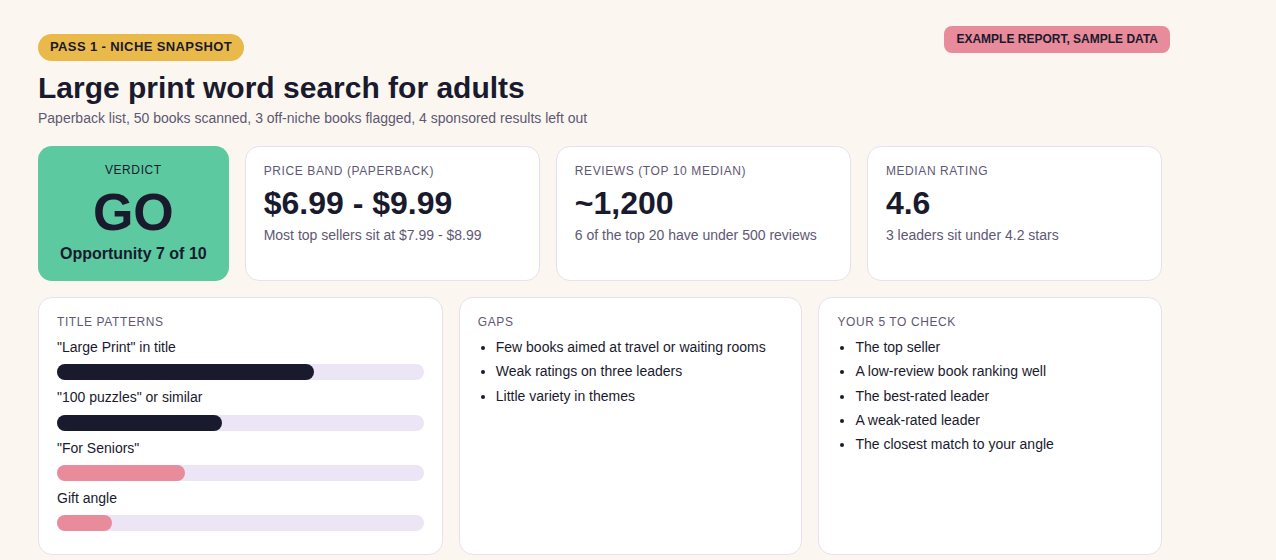 Example Shelf Scan report showing a GO verdict, price band, review counts, rating, title patterns, gaps, and five books to check. The numbers are sample data.